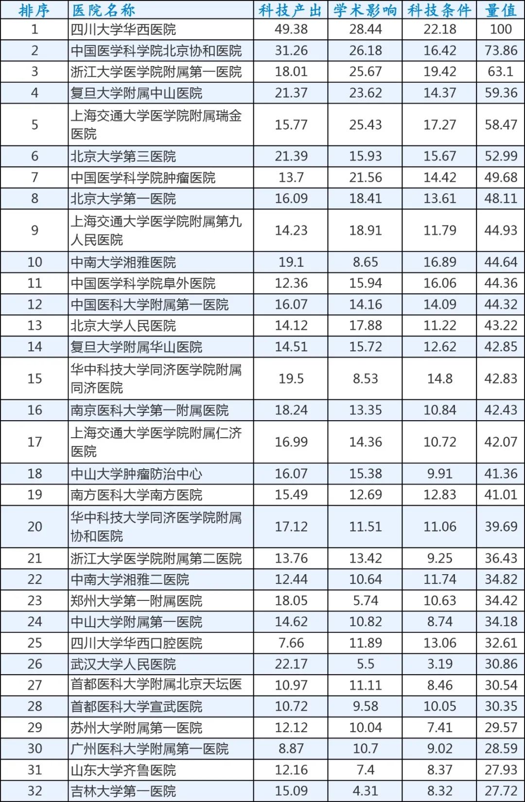 中国医院科技量值（综合）排行榜，说出考研你想pick的