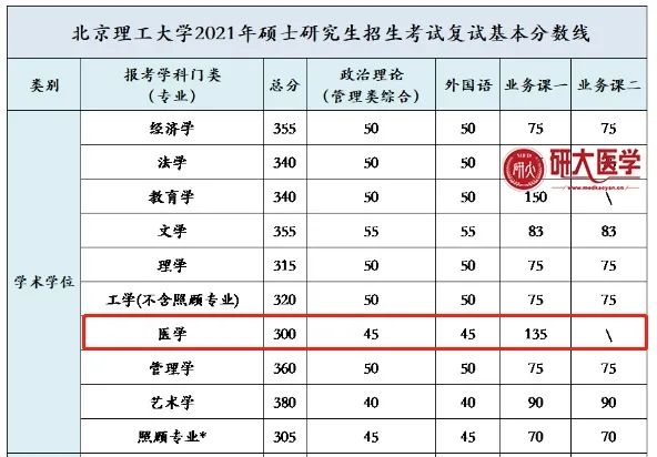 中南、南京、复旦等4所自划线高校21医学考研基本复试线！