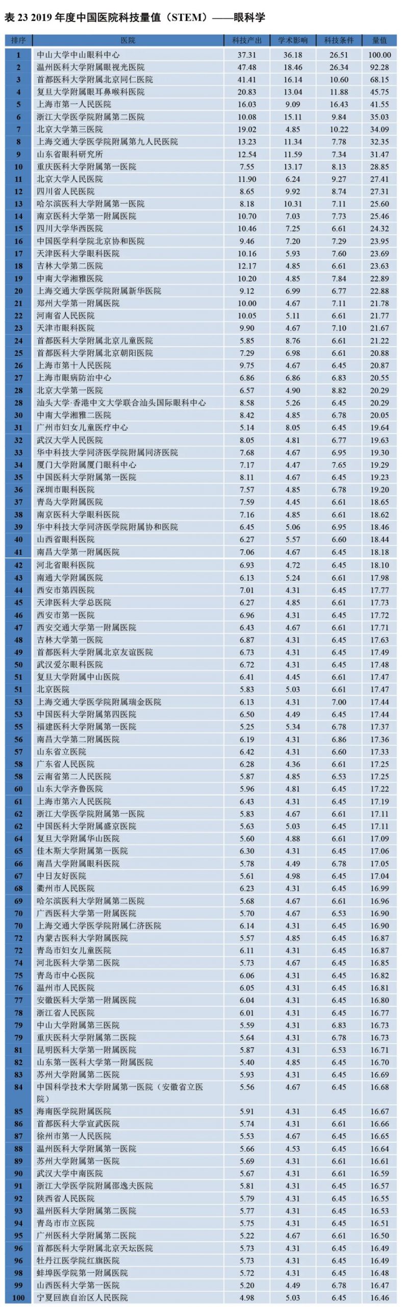 31个学科中国医院科技量值排行榜！收藏