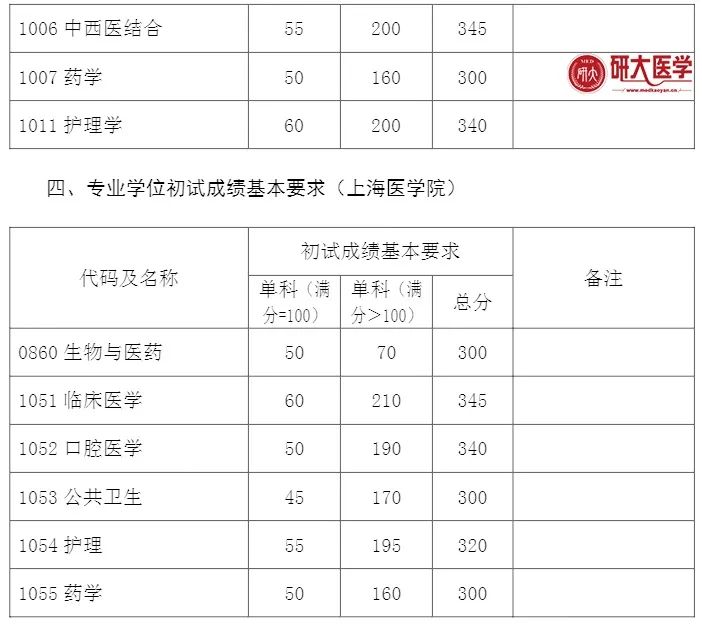 中南、南京、复旦等4所自划线高校21医学考研基本复试线！