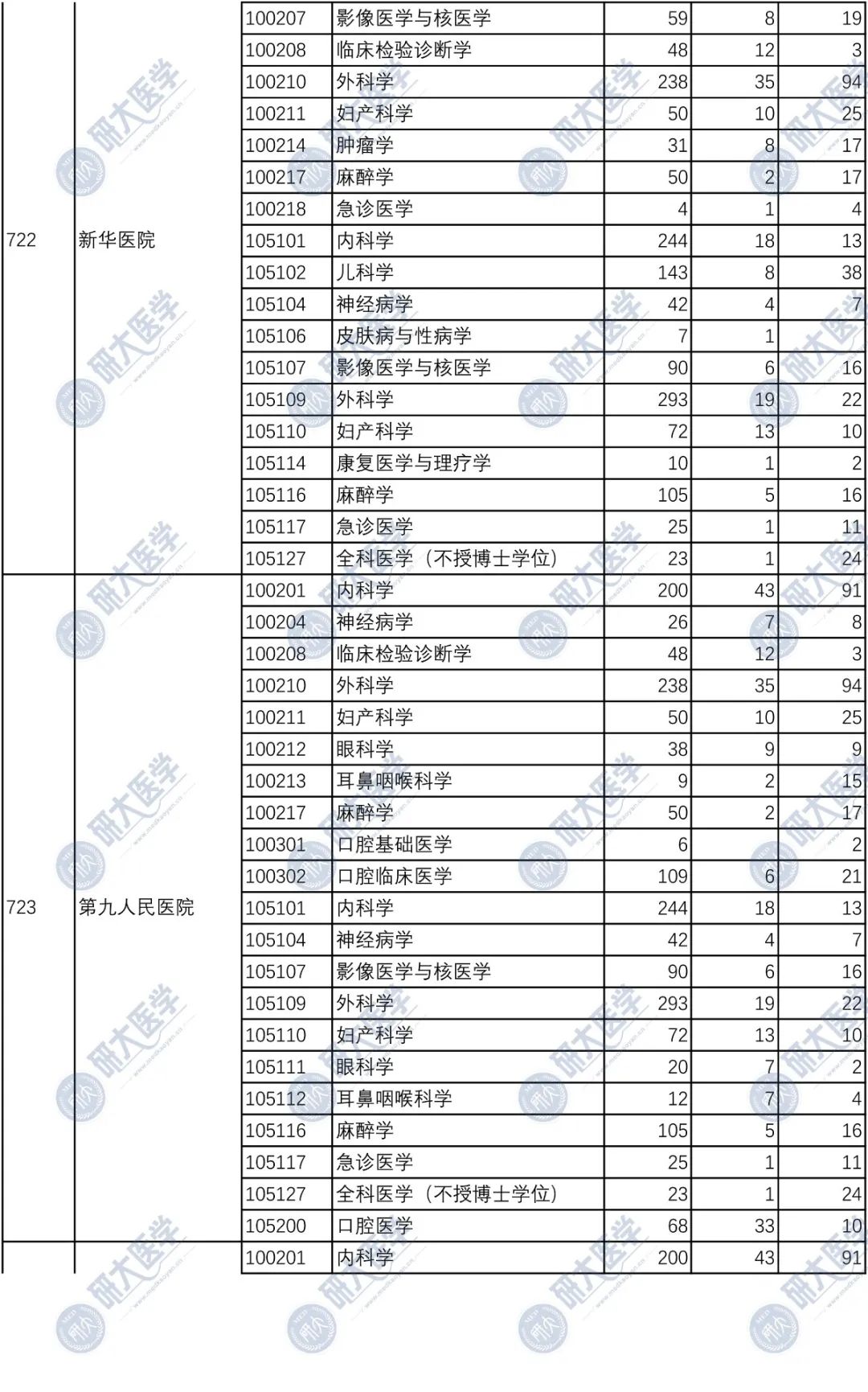 上海交通大学医学院近5年硕士报录比汇总