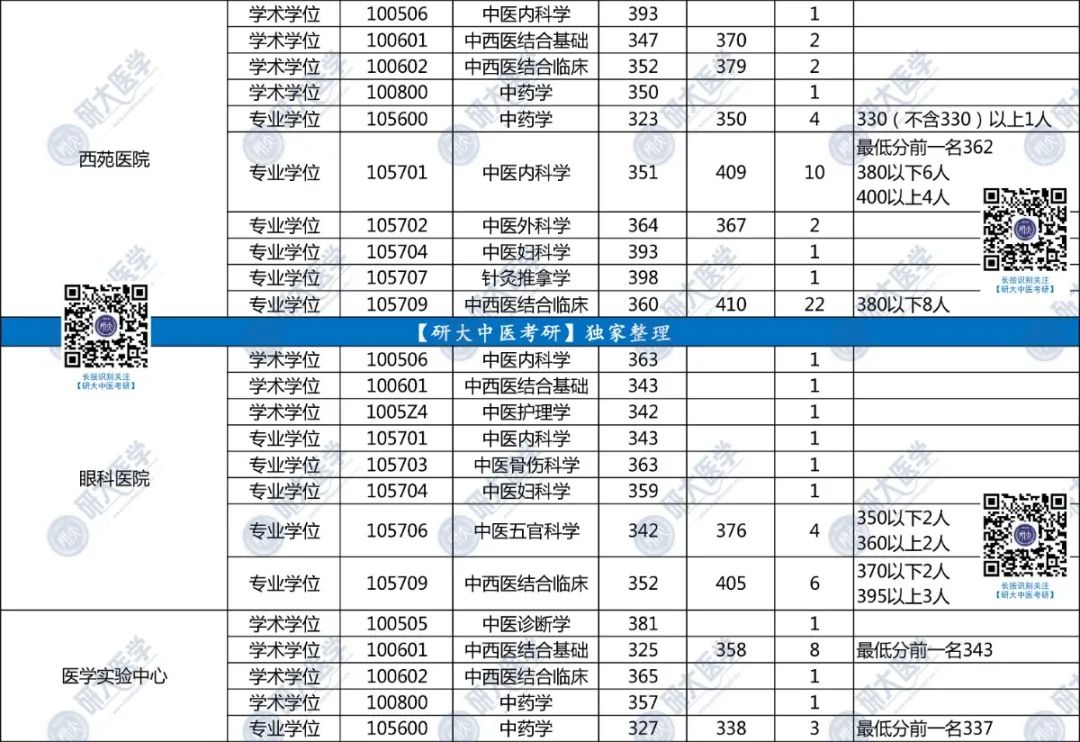 中国中医科学院2021硕士中医各专业录取分数线及人数｜2022中医硕士报考参考