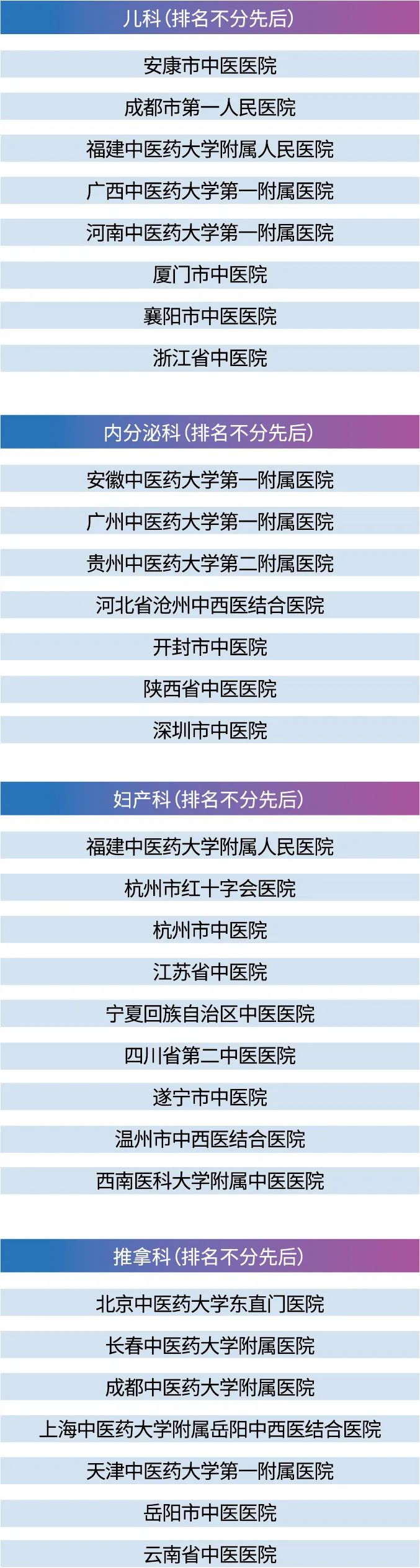 2020年中国中医医院最佳专科排行榜