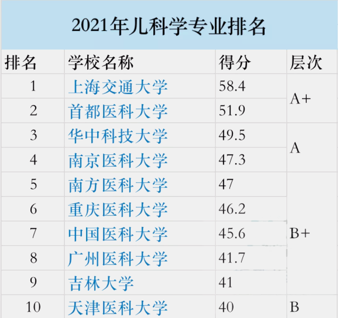 权威|2021年软科中国大学医学类专业排名发布