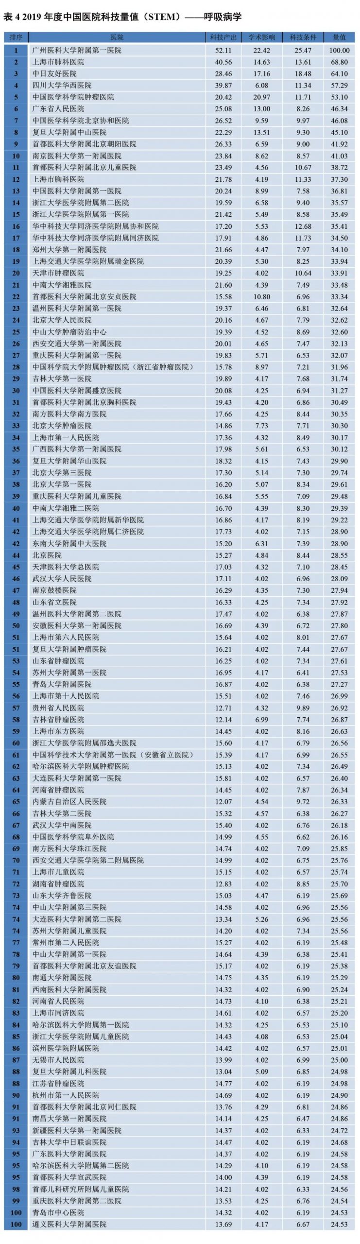 31个学科中国医院科技量值排行榜！收藏