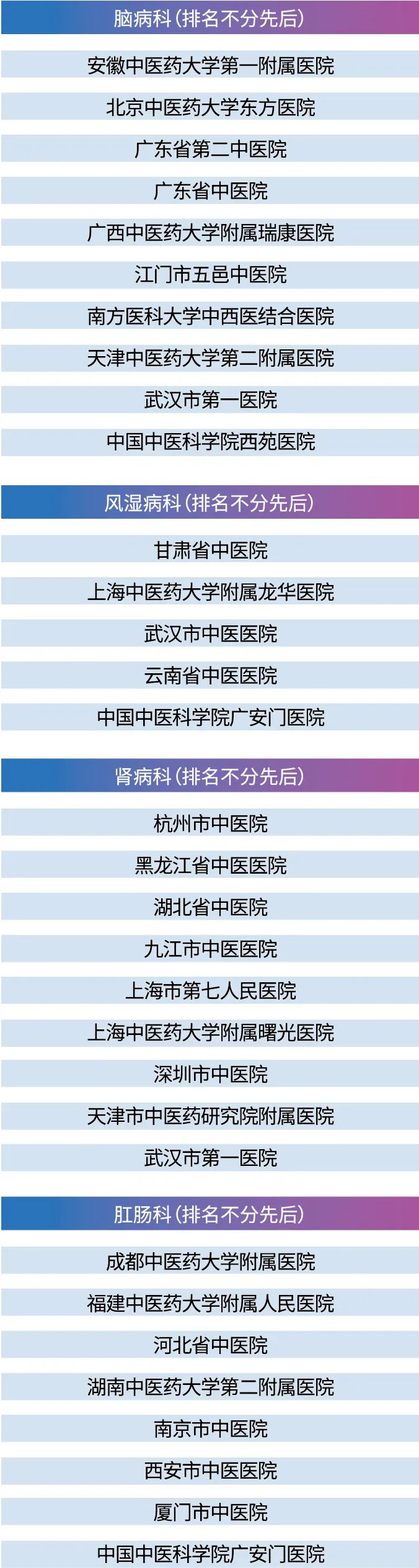 2020年中国中医医院最佳专科排行榜