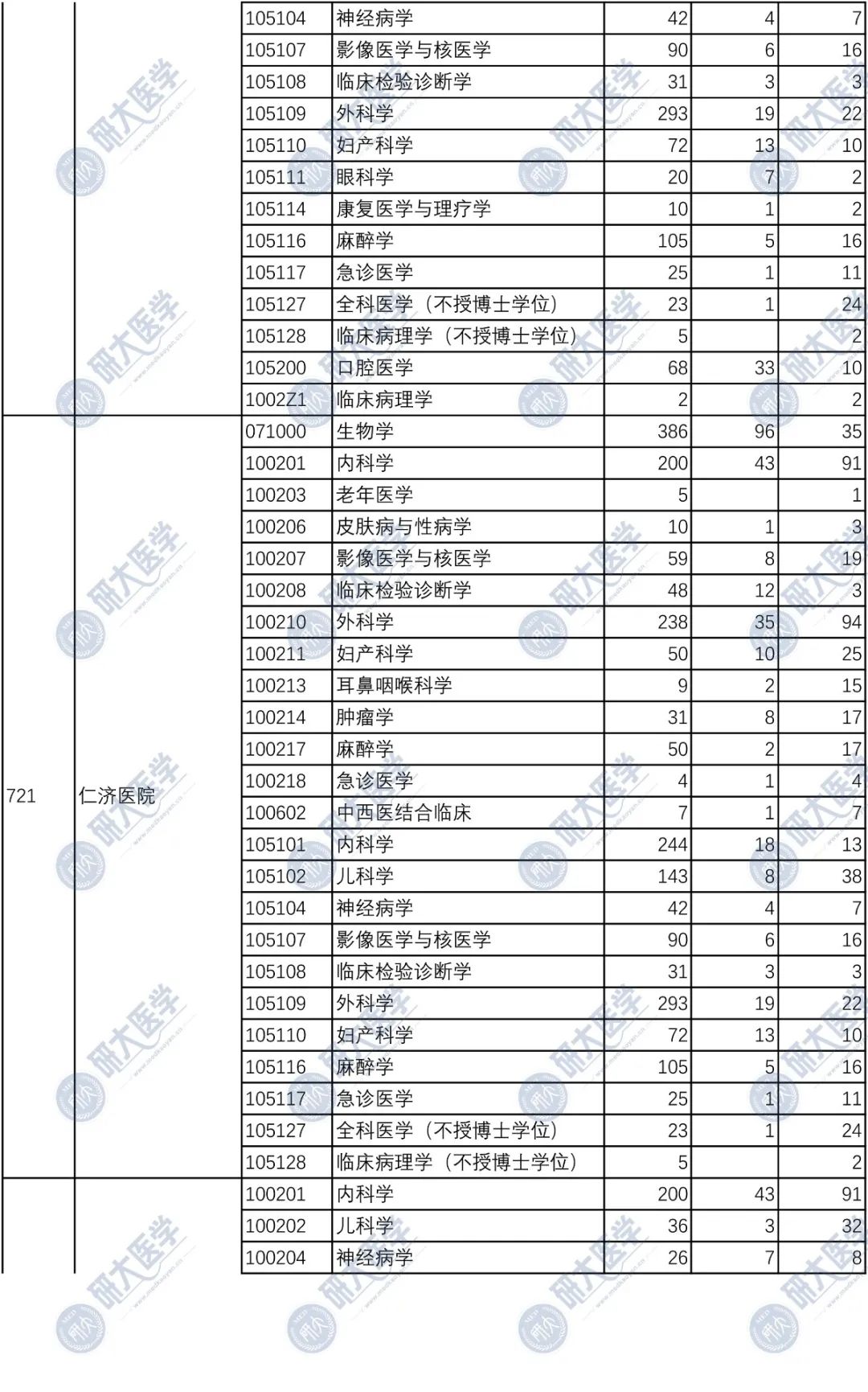 上海交通大学医学院近5年硕士报录比汇总