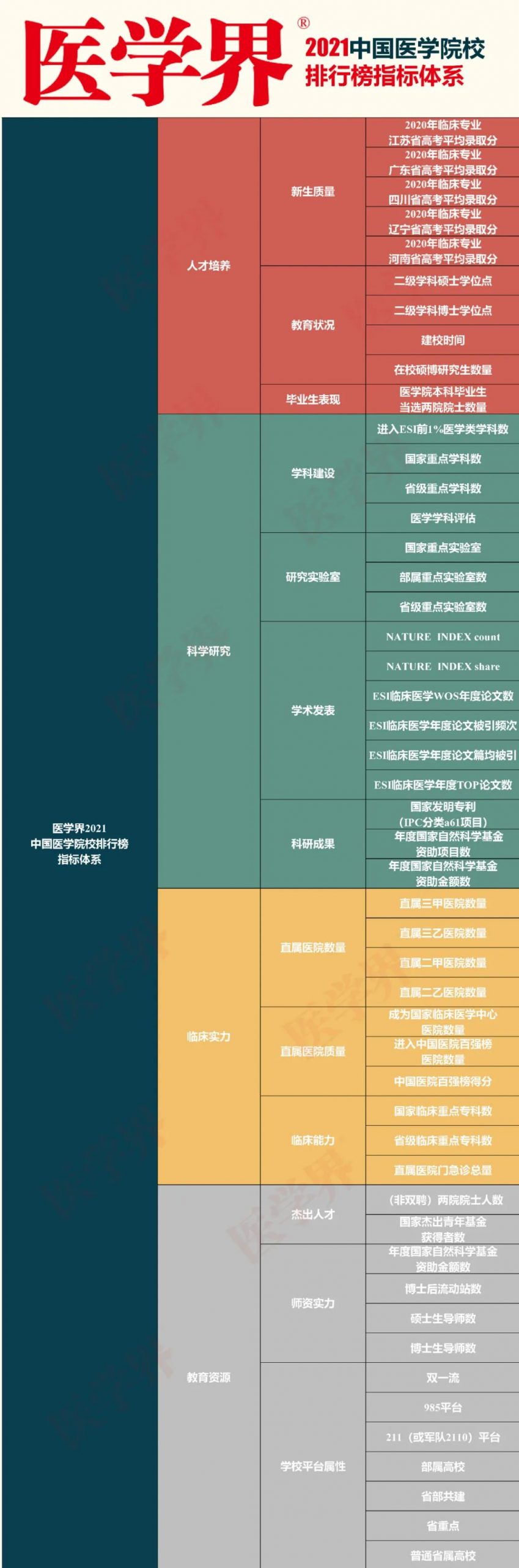 医学界2021中国医学院校综合实力排行榜发布