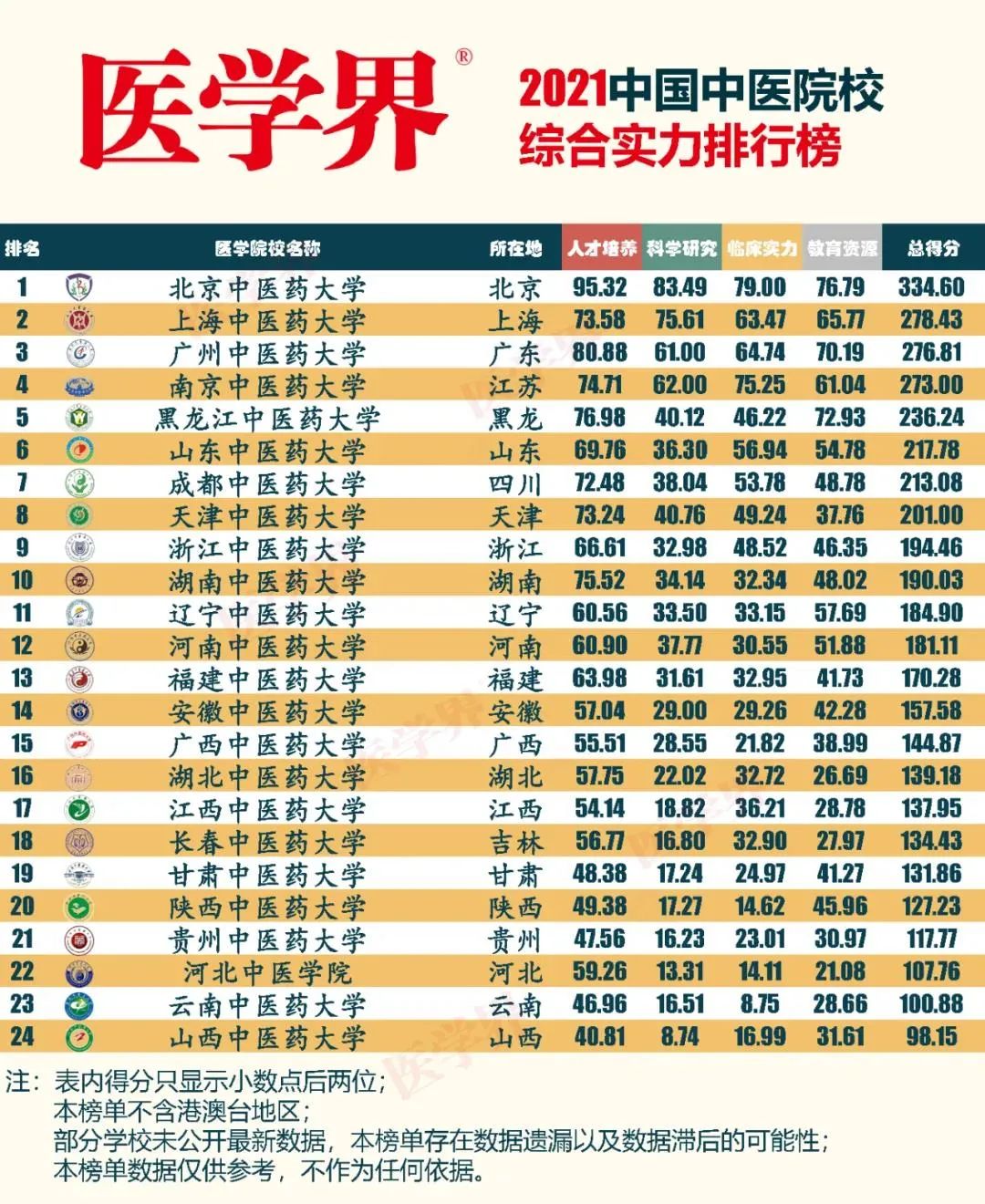 2021中国中医院校综合实力排行榜，前三均为北上广院校！