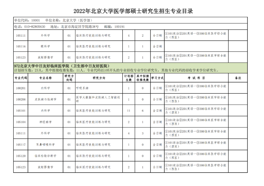 北京大学医学部2022年招生专业目录进行了重新调整！！（有专业更换了考试科目）