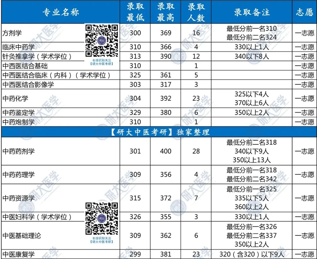 中医考研 |  近三年14所中医药大学招生人数排行榜+各专业最低录取分数线