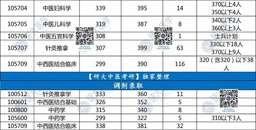中医考研 |  近三年14所中医药大学招生人数排行榜+各专业最低录取分数线