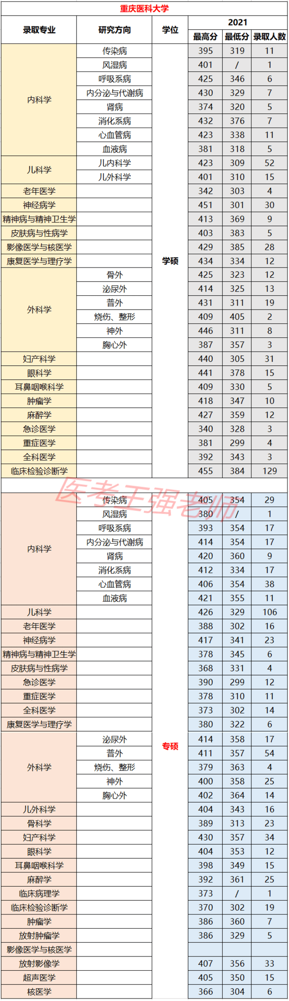 这四所“双非”医学院校获官方支持，有望入选“双一流”！