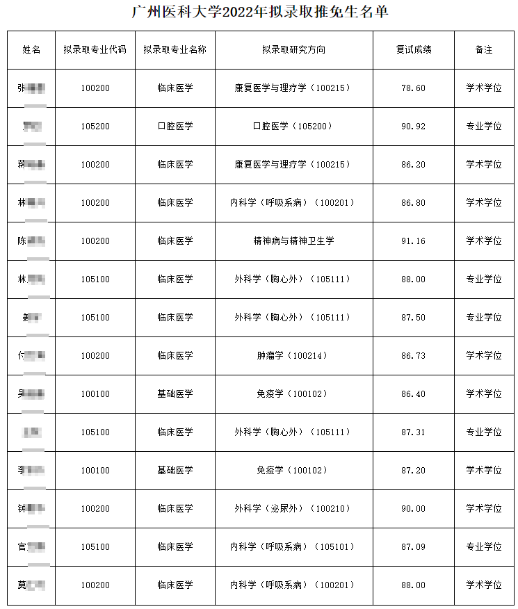 广州医科大学考点考场座位表，公布22考研报考人数！